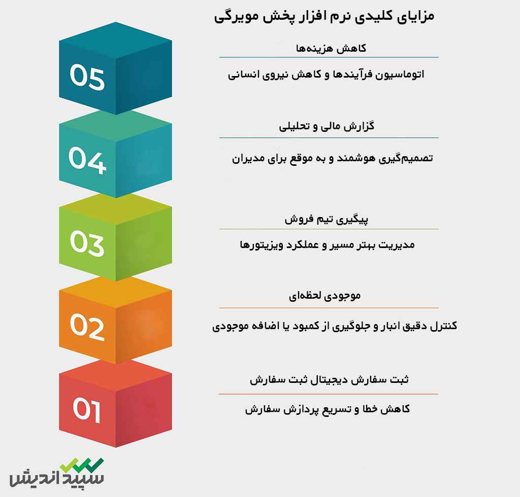 نرم افزار پخش مویرگی ویزدار