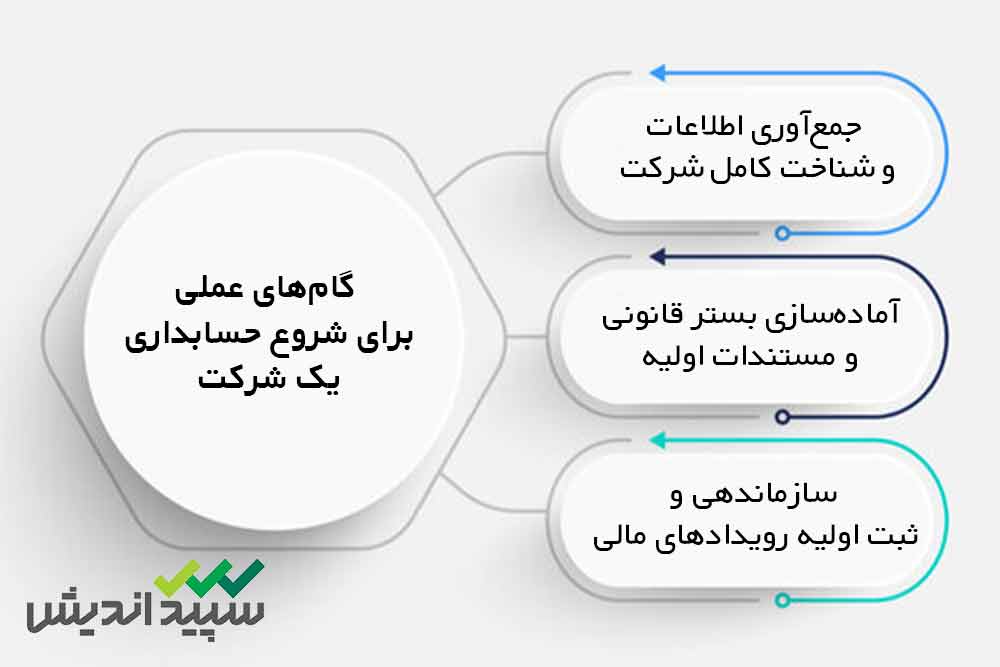 چگونه حسابداری یک شرکت را شروع کنیم؟